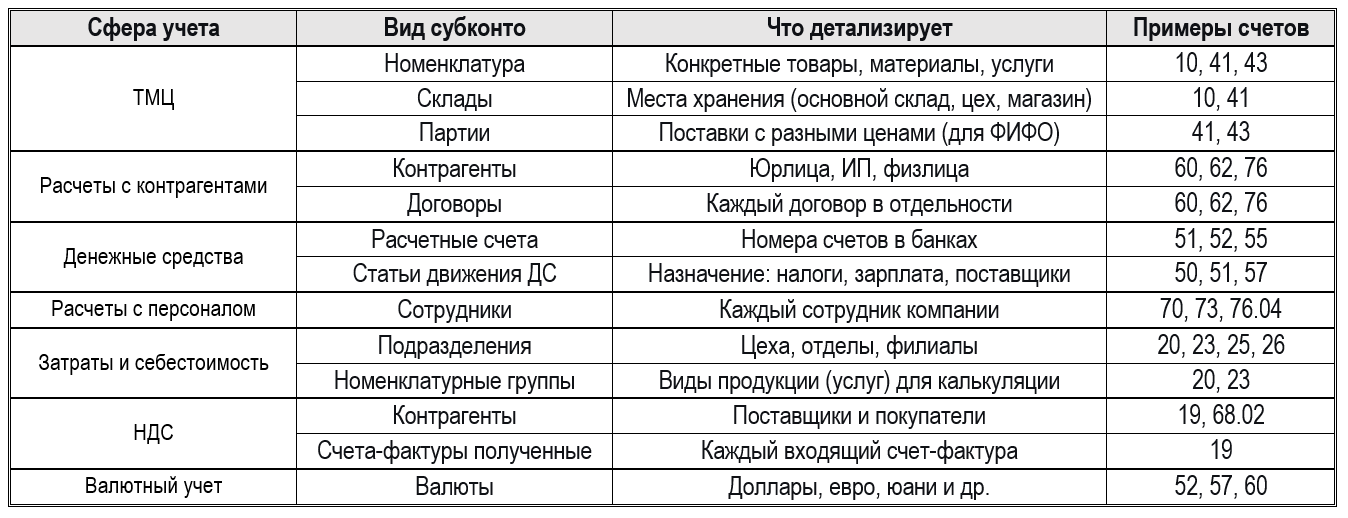 Синтетические и аналитические